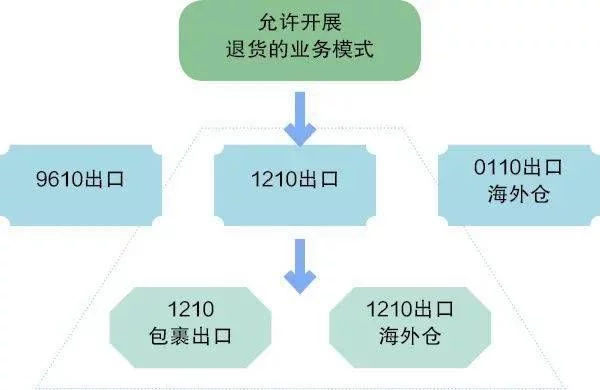 112.html|電商資訊